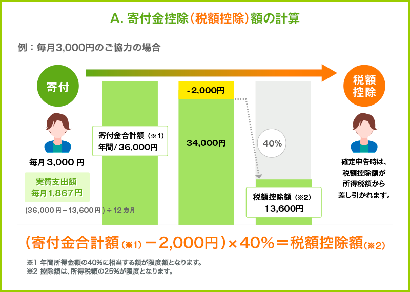 A.寄付金控除(税額控除)額の計算