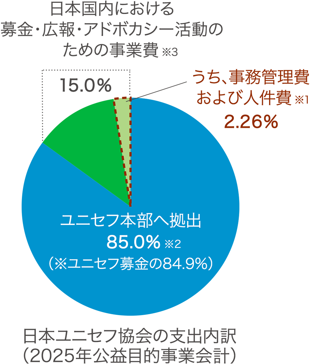 日本ユニセフ協会の支出内訳（2025年公益目的事業会計）