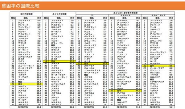 貧困率の国際比較表 