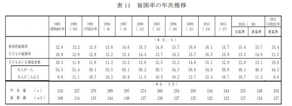 厚生労働省の貧困率調査結果