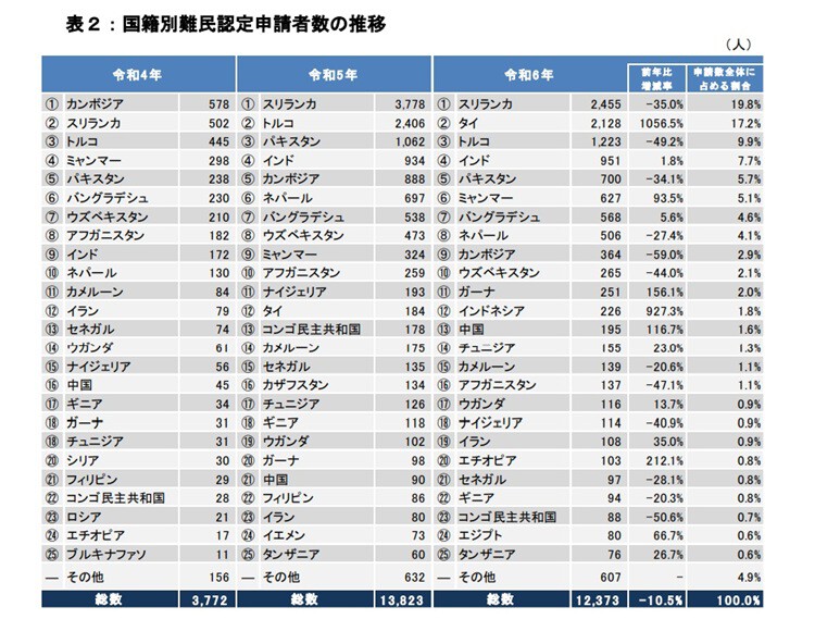 日本　難民表