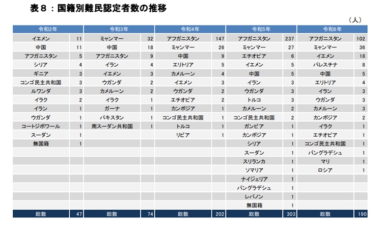 日本　難民表