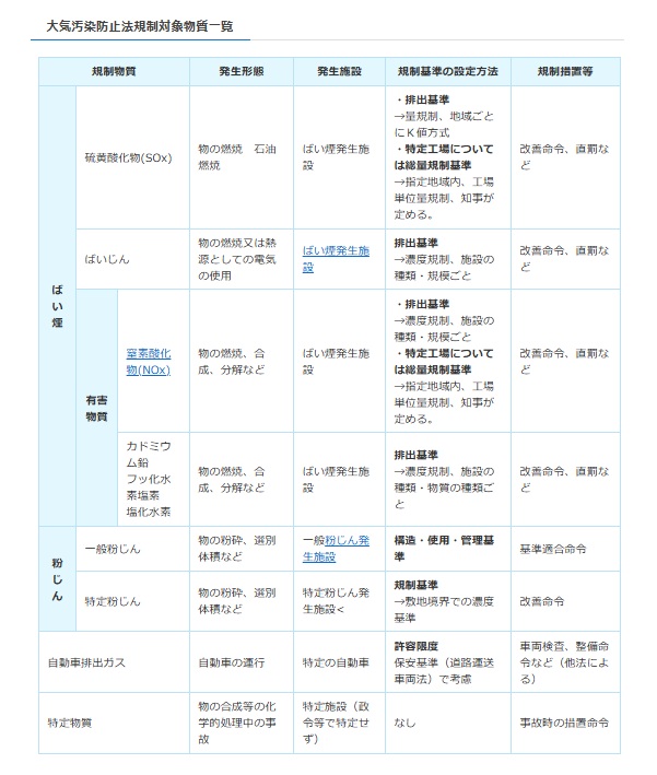 大気汚染物質一覧