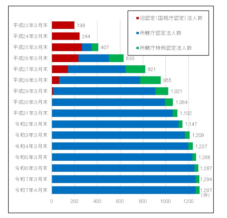 NPOの認定