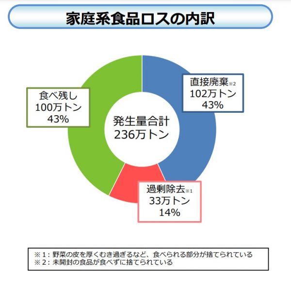 食品ロス