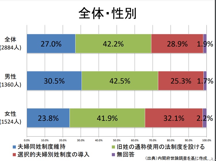 選択的夫婦別姓制度導入の調査