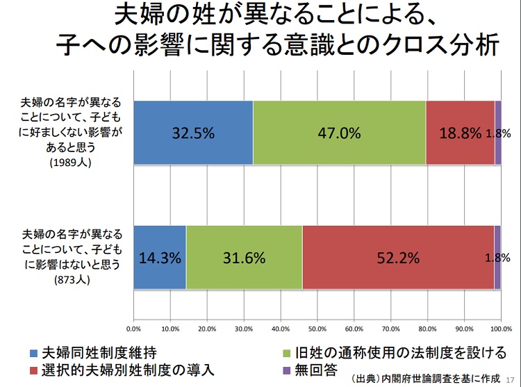 選択的夫婦別姓制度導入の調査2