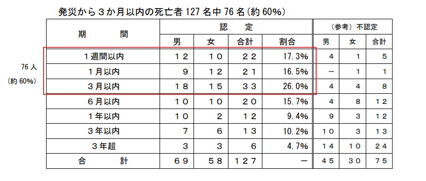 災害関連死