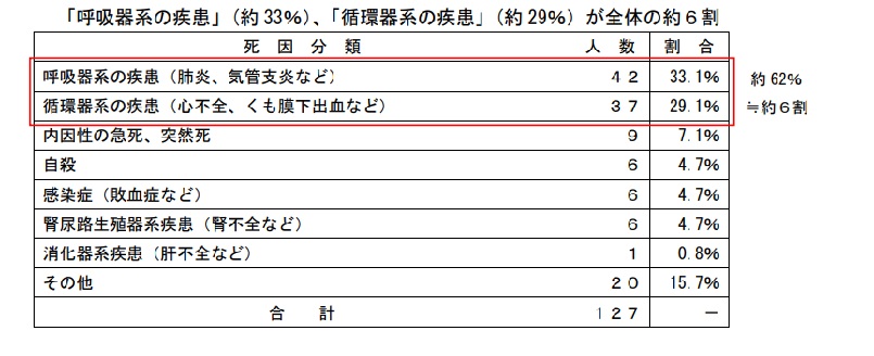 災害関連死