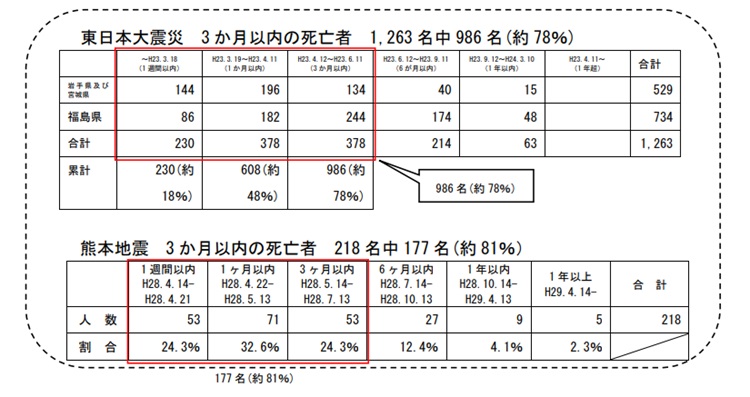 災害関連死