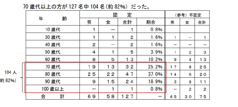 災害関連死