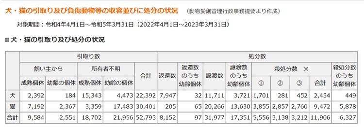 環境省（犬猫の処分）