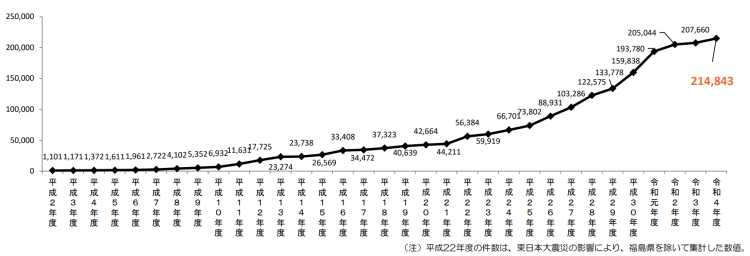 かものはしプロジェクト：児童虐待相談件数推移