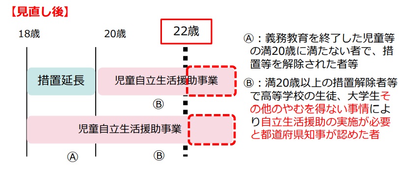児童養護施設　何歳まで