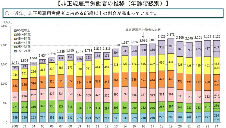 若者貧困