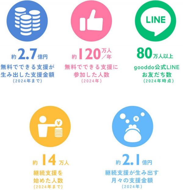gooddoの実績