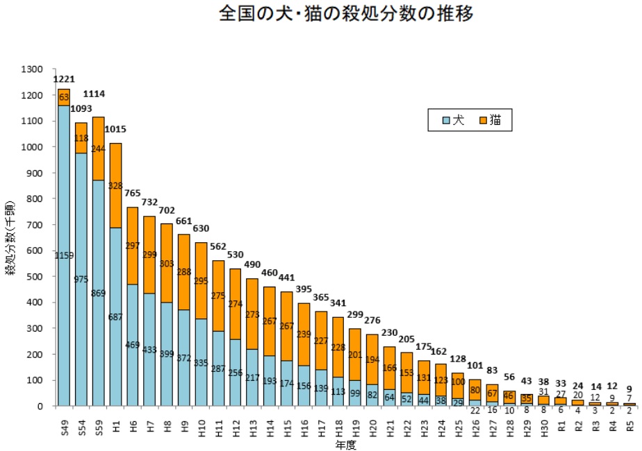 環境省殺処分グラフ（2023年度）